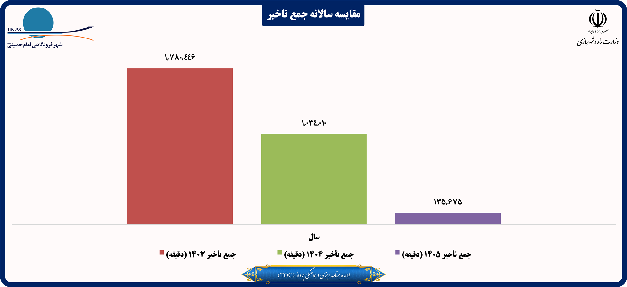مقایسه سالانه جمع تاخیر.png